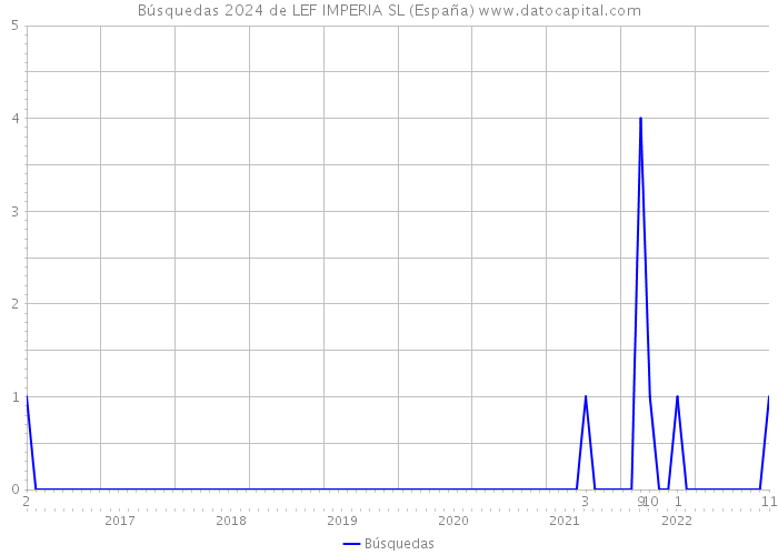 Búsquedas 2024 de LEF IMPERIA SL (España) 