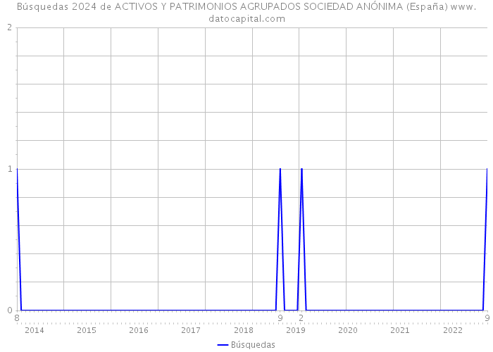 Búsquedas 2024 de ACTIVOS Y PATRIMONIOS AGRUPADOS SOCIEDAD ANÓNIMA (España) 
