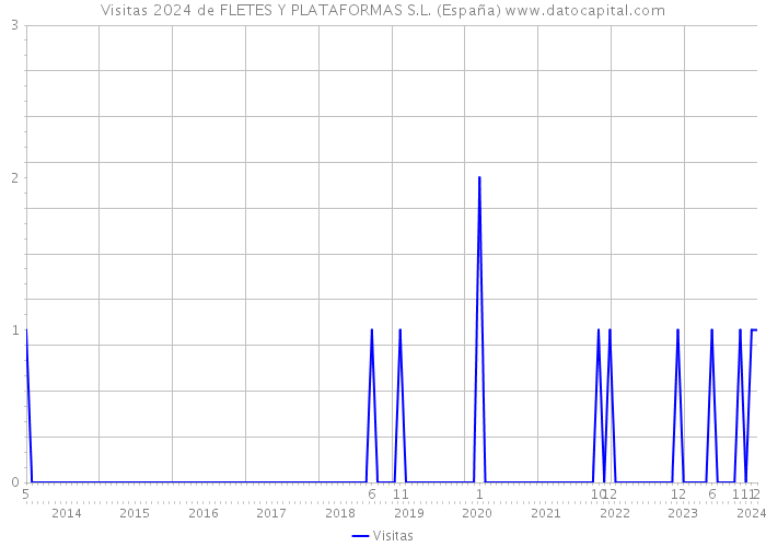 Visitas 2024 de FLETES Y PLATAFORMAS S.L. (España) 