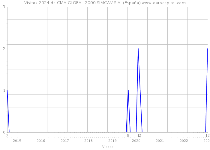 Visitas 2024 de CMA GLOBAL 2000 SIMCAV S.A. (España) 