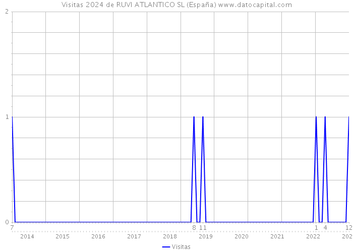 Visitas 2024 de RUVI ATLANTICO SL (España) 