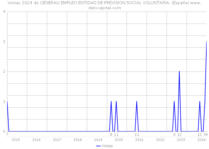 Visitas 2024 de GENERALI EMPLEO ENTIDAD DE PREVISION SOCIAL VOLUNTARIA. (España) 
