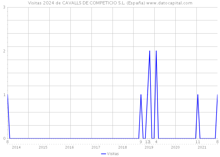 Visitas 2024 de CAVALLS DE COMPETICIO S.L. (España) 