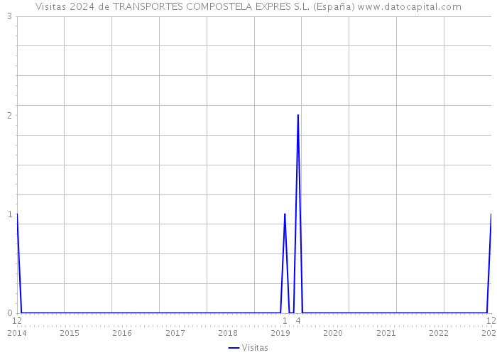 Visitas 2024 de TRANSPORTES COMPOSTELA EXPRES S.L. (España) 