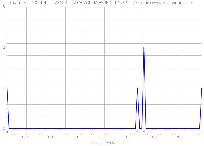Búsquedas 2024 de TRACK & TRACE VOLUM EXPEDITIONS S.L. (España) 