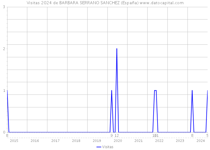Visitas 2024 de BARBARA SERRANO SANCHEZ (España) 