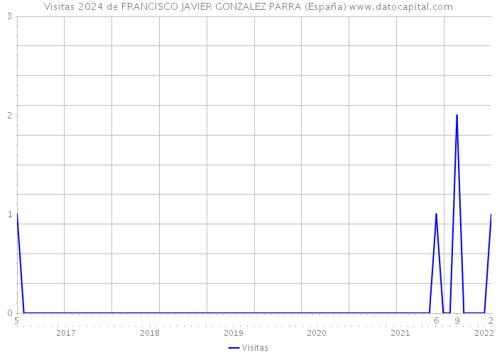 Visitas 2024 de FRANCISCO JAVIER GONZALEZ PARRA (España) 
