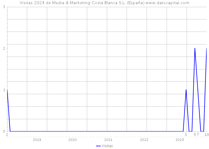 Visitas 2024 de Media & Marketing Costa Blanca S.L. (España) 