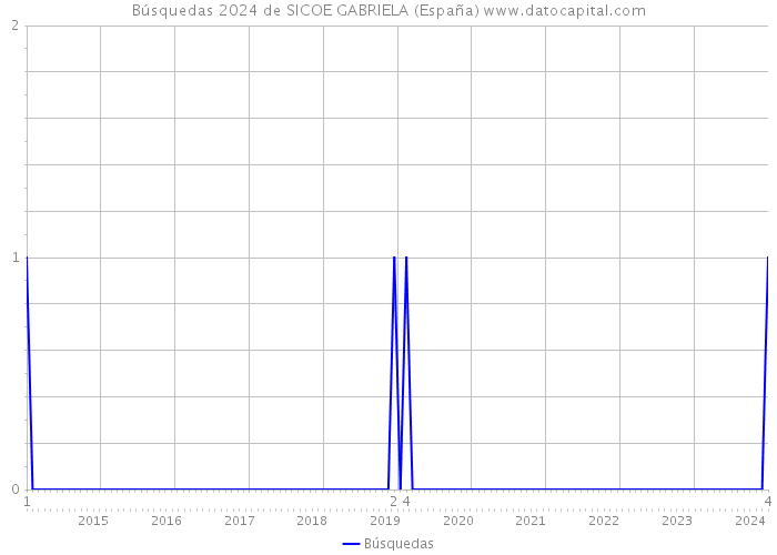 Búsquedas 2024 de SICOE GABRIELA (España) 