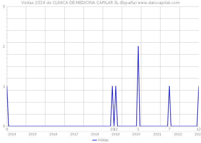 Visitas 2024 de CLINICA DE MEDICINA CAPILAR SL (España) 