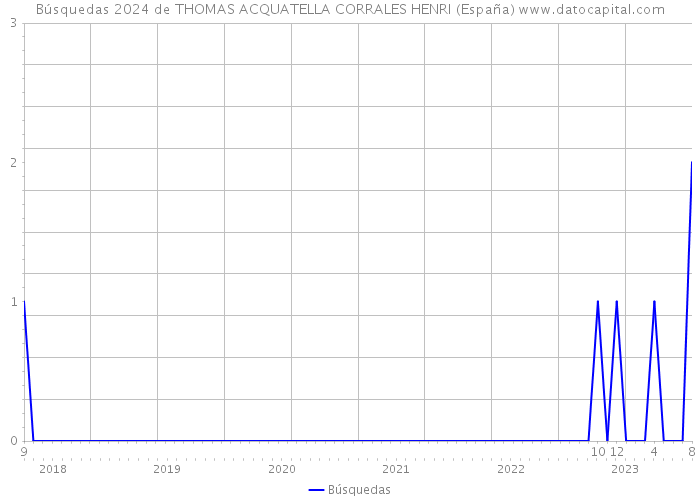 Búsquedas 2024 de THOMAS ACQUATELLA CORRALES HENRI (España) 
