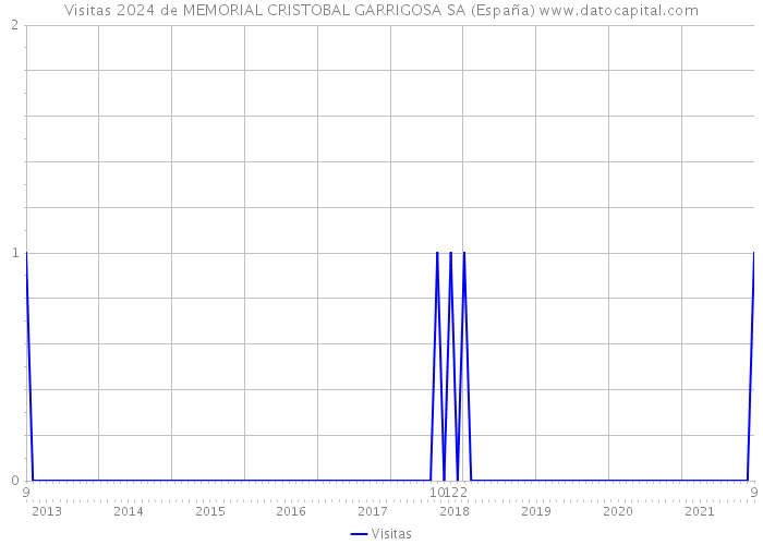 Visitas 2024 de MEMORIAL CRISTOBAL GARRIGOSA SA (España) 