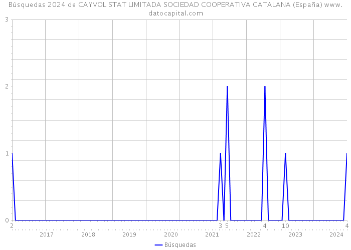 Búsquedas 2024 de CAYVOL STAT LIMITADA SOCIEDAD COOPERATIVA CATALANA (España) 