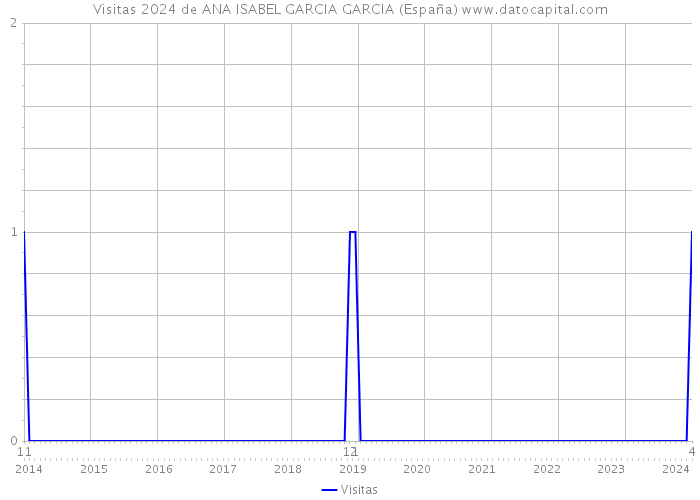 Visitas 2024 de ANA ISABEL GARCIA GARCIA (España) 