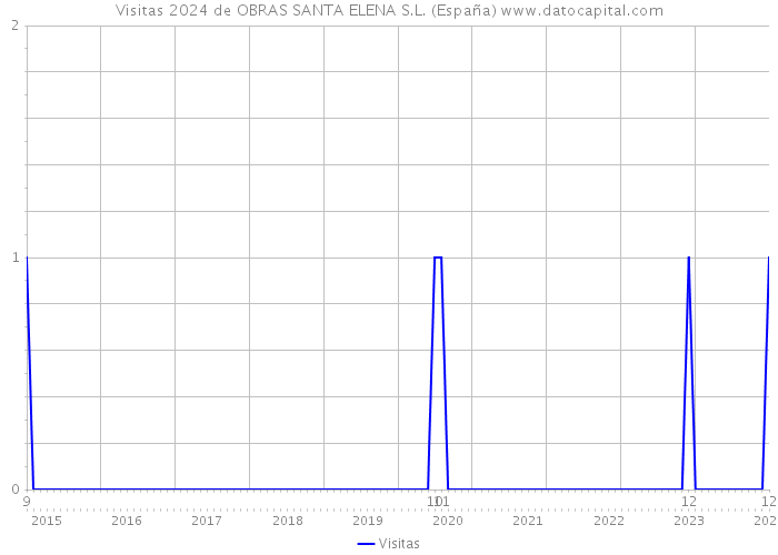 Visitas 2024 de OBRAS SANTA ELENA S.L. (España) 