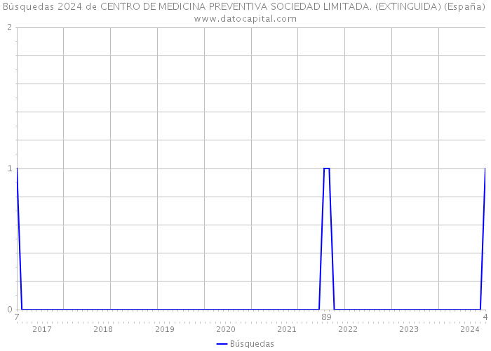 Búsquedas 2024 de CENTRO DE MEDICINA PREVENTIVA SOCIEDAD LIMITADA. (EXTINGUIDA) (España) 