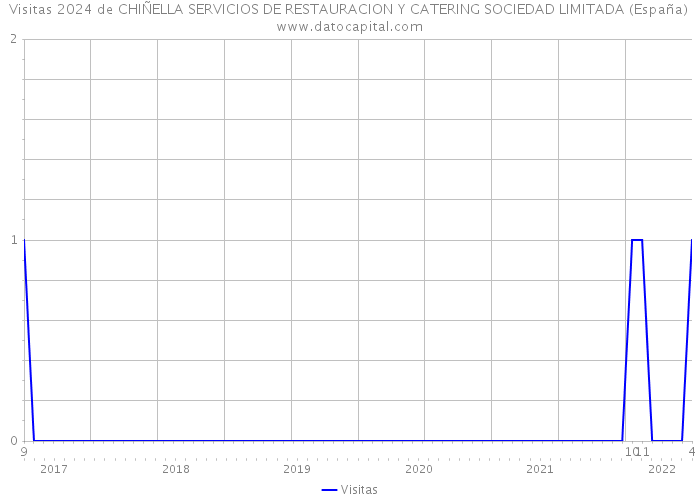 Visitas 2024 de CHIÑELLA SERVICIOS DE RESTAURACION Y CATERING SOCIEDAD LIMITADA (España) 