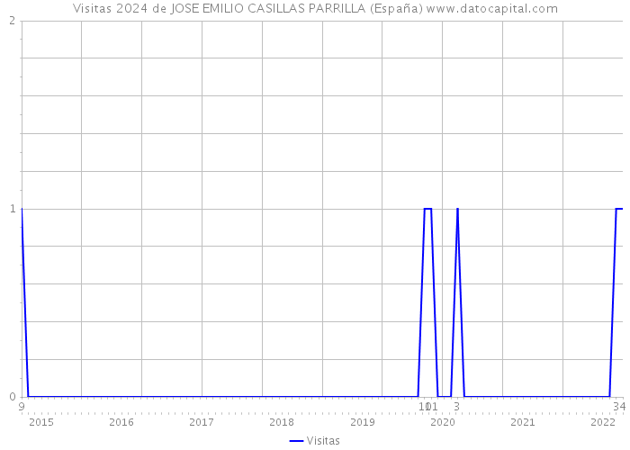 Visitas 2024 de JOSE EMILIO CASILLAS PARRILLA (España) 