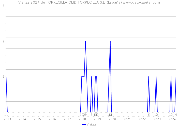Visitas 2024 de TORRECILLA OLID TORRECILLA S.L. (España) 