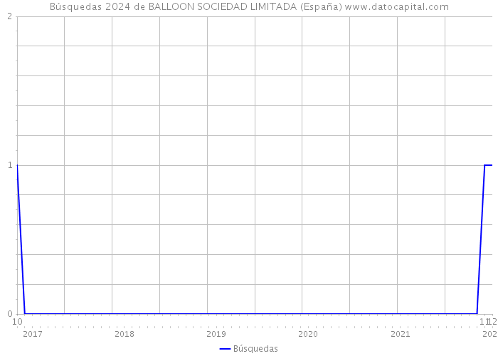 Búsquedas 2024 de BALLOON SOCIEDAD LIMITADA (España) 