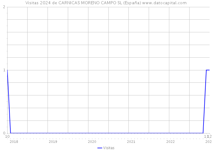 Visitas 2024 de CARNICAS MORENO CAMPO SL (España) 