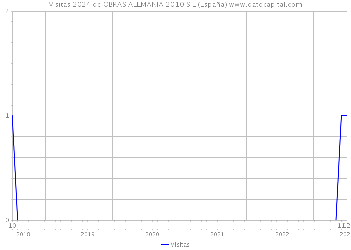 Visitas 2024 de OBRAS ALEMANIA 2010 S.L (España) 