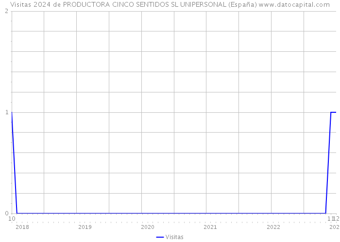 Visitas 2024 de PRODUCTORA CINCO SENTIDOS SL UNIPERSONAL (España) 