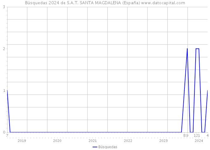 Búsquedas 2024 de S.A.T. SANTA MAGDALENA (España) 