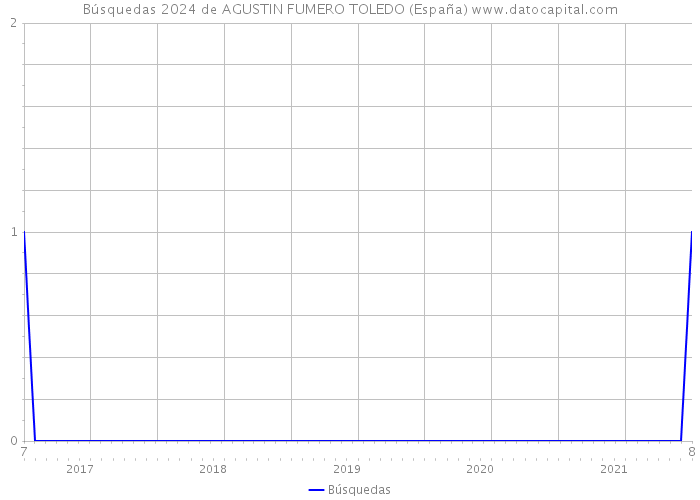Búsquedas 2024 de AGUSTIN FUMERO TOLEDO (España) 