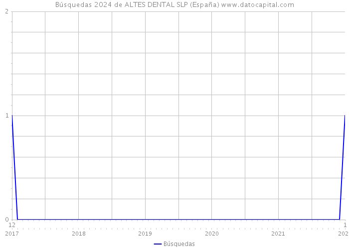 Búsquedas 2024 de ALTES DENTAL SLP (España) 