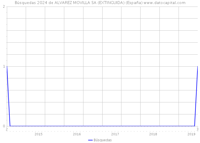 Búsquedas 2024 de ALVAREZ MOVILLA SA (EXTINGUIDA) (España) 