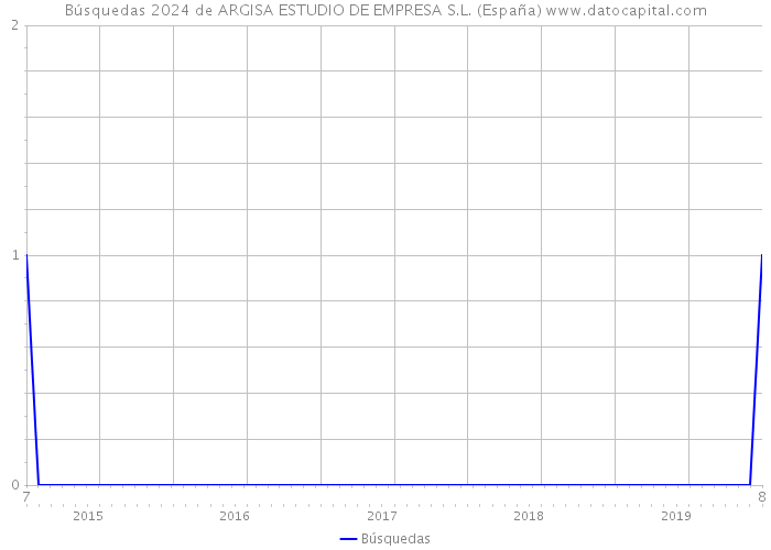Búsquedas 2024 de ARGISA ESTUDIO DE EMPRESA S.L. (España) 