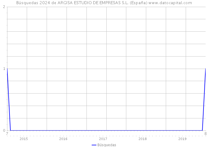 Búsquedas 2024 de ARGISA ESTUDIO DE EMPRESAS S.L. (España) 