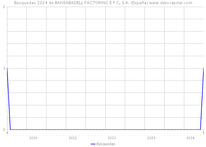 Búsquedas 2024 de BANSABADELL FACTORING E F C, S.A. (España) 