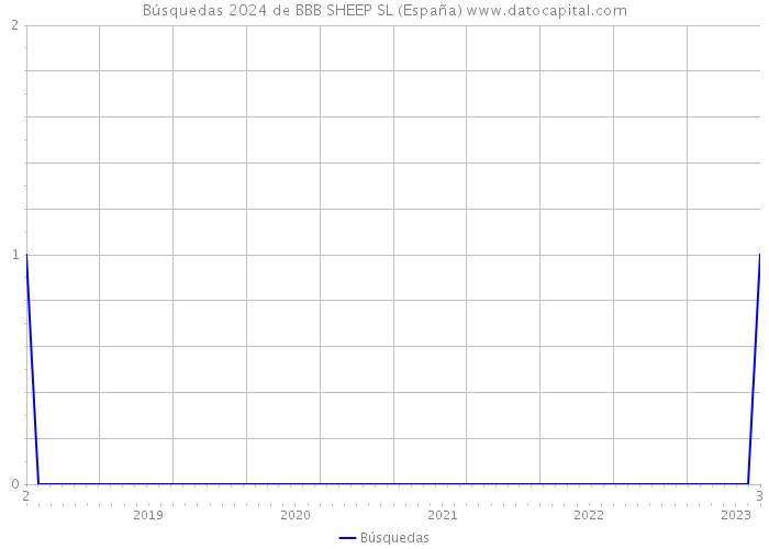 Búsquedas 2024 de BBB SHEEP SL (España) 