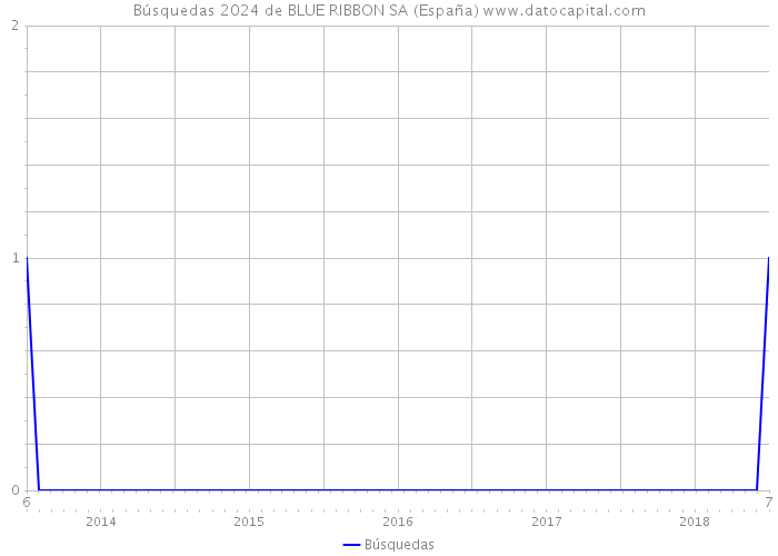 Búsquedas 2024 de BLUE RIBBON SA (España) 