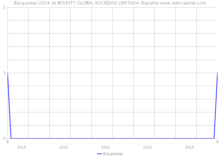 Búsquedas 2024 de BOUNTY GLOBAL SOCIEDAD LIMITADA (España) 