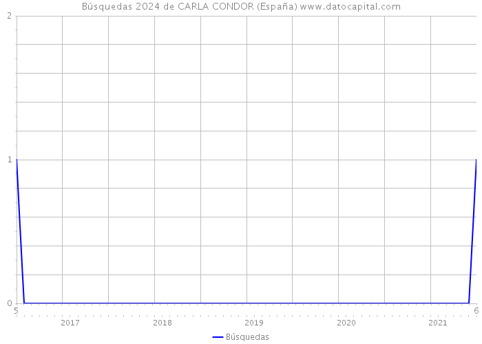 Búsquedas 2024 de CARLA CONDOR (España) 