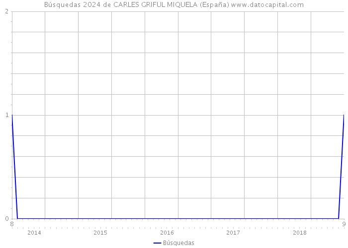 Búsquedas 2024 de CARLES GRIFUL MIQUELA (España) 