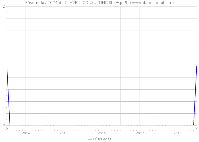 Búsquedas 2024 de CLAVELL CONSULTING SL (España) 