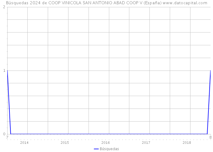 Búsquedas 2024 de COOP VINICOLA SAN ANTONIO ABAD COOP V (España) 