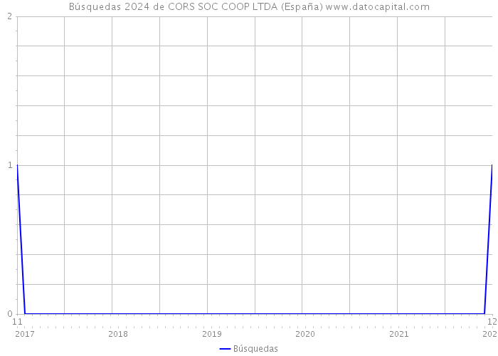 Búsquedas 2024 de CORS SOC COOP LTDA (España) 