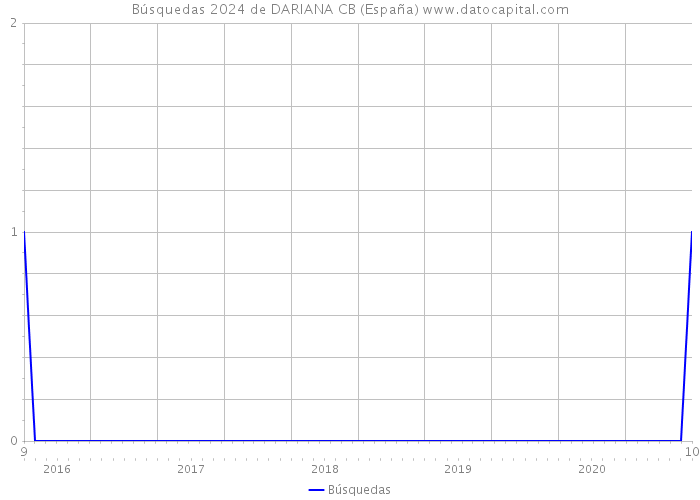 Búsquedas 2024 de DARIANA CB (España) 