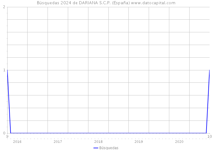 Búsquedas 2024 de DARIANA S.C.P. (España) 