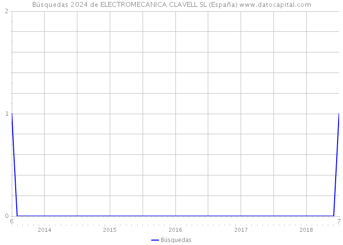Búsquedas 2024 de ELECTROMECANICA CLAVELL SL (España) 
