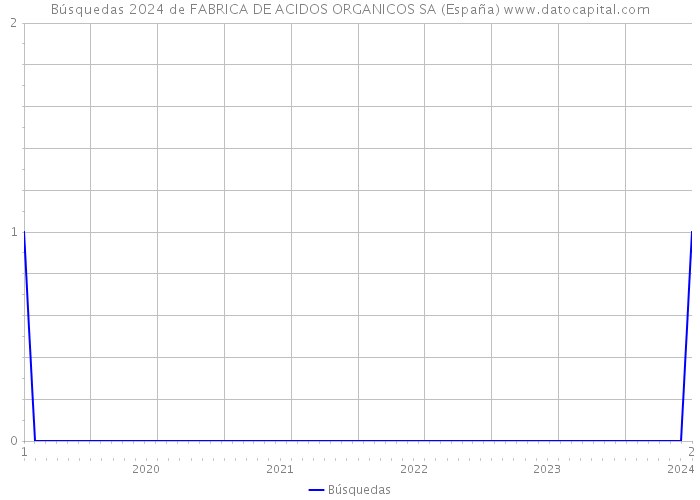 Búsquedas 2024 de FABRICA DE ACIDOS ORGANICOS SA (España) 