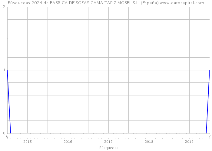 Búsquedas 2024 de FABRICA DE SOFAS CAMA TAPIZ MOBEL S.L. (España) 