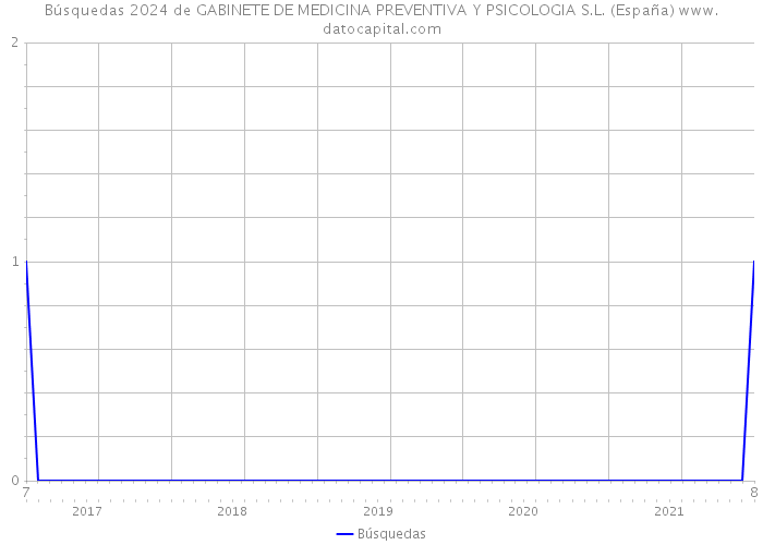 Búsquedas 2024 de GABINETE DE MEDICINA PREVENTIVA Y PSICOLOGIA S.L. (España) 