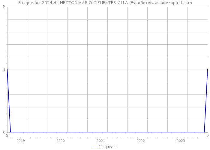 Búsquedas 2024 de HECTOR MARIO CIFUENTES VILLA (España) 