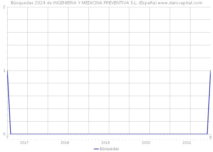 Búsquedas 2024 de INGENIERIA Y MEDICINA PREVENTIVA S.L. (España) 